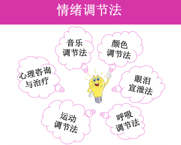疑病傾向情緒調節